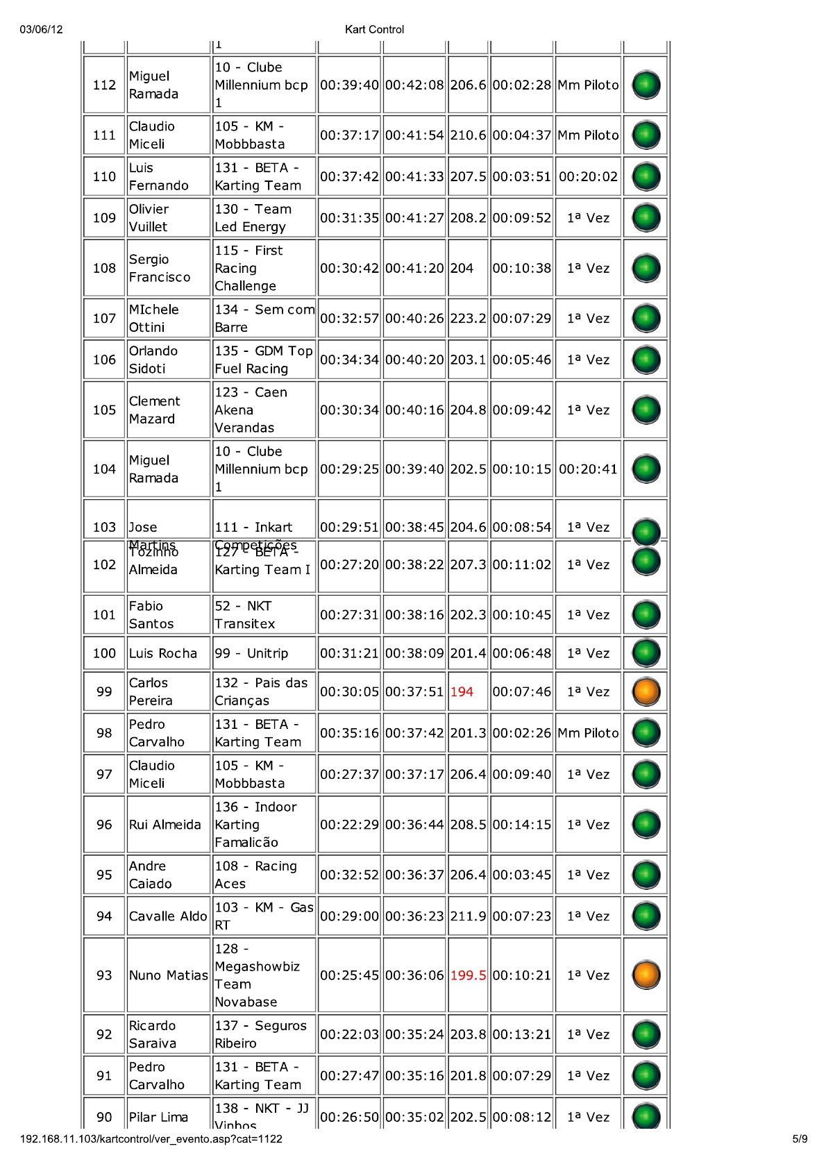 24 Horas da Batalha 2012 - Resultados KartControl Treinos Cronometrados4